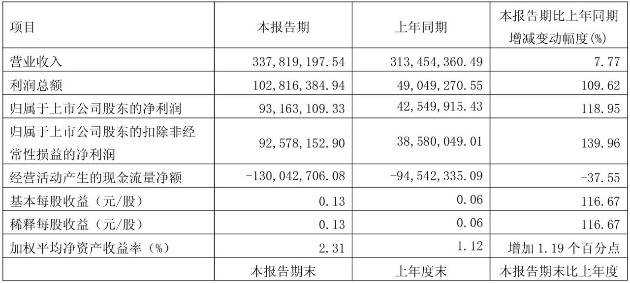 净利最高实现翻倍!恒通股份半年业绩同比预增,港口业务成为强劲引擎